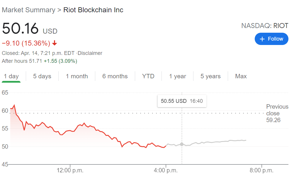 Riot Blockchain Stock News Price plummets after a noted short seller